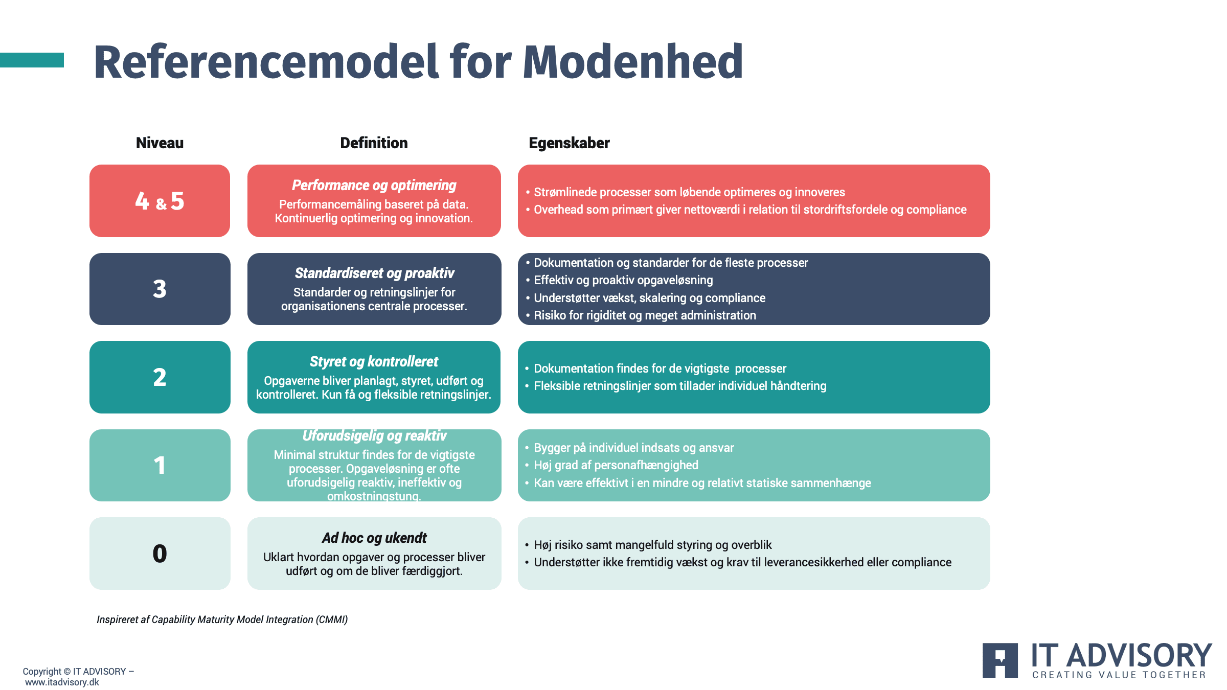 En referencemodel for modenhed kan være med til at skabe den rette dialog om, hvor modenhedsrejsen skal føre hen.